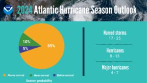 NOAA predicts above-normal 2024 Atlantic hurricane season